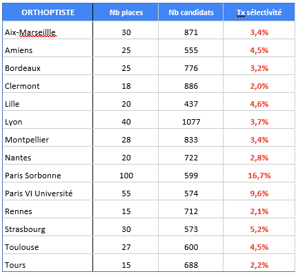 écoles d'orthoptiste parcoursup avec cours galien