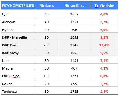 écoles de psychomotricien pour parcoursup