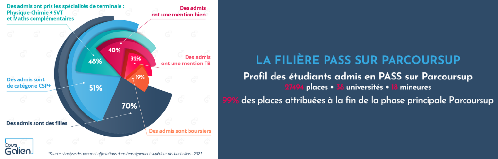 Parcoursup PASS Chiffres Clés 2021