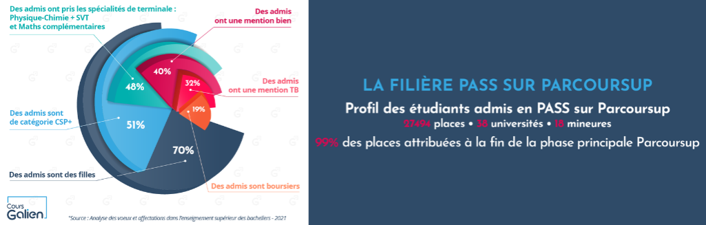 Parcoursup PASS Chiffres Clés 2021